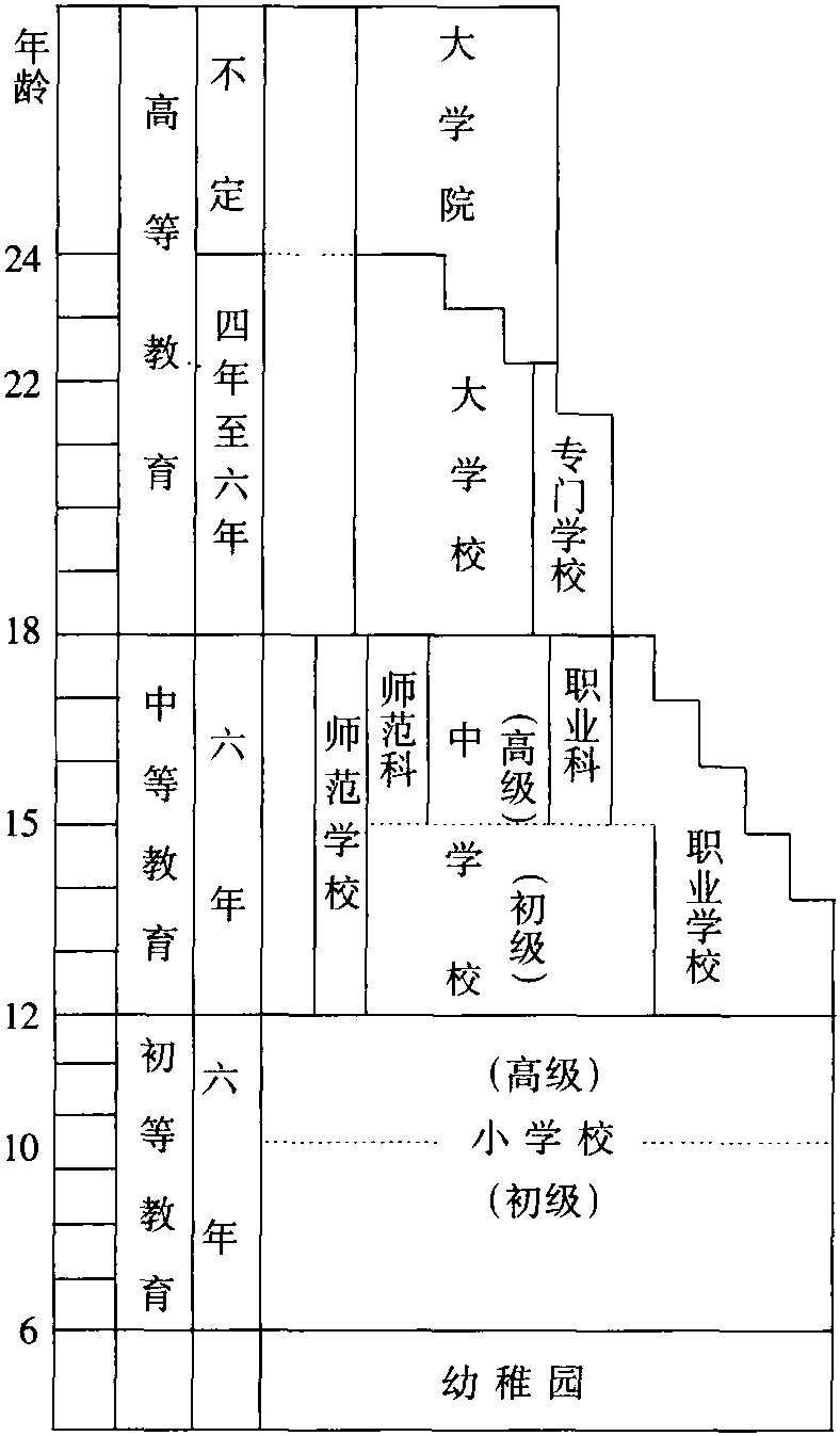 1922年的学校系统